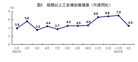 一季度國民經(jīng)濟(jì)實現(xiàn)良好開局「相關(guān)圖片」