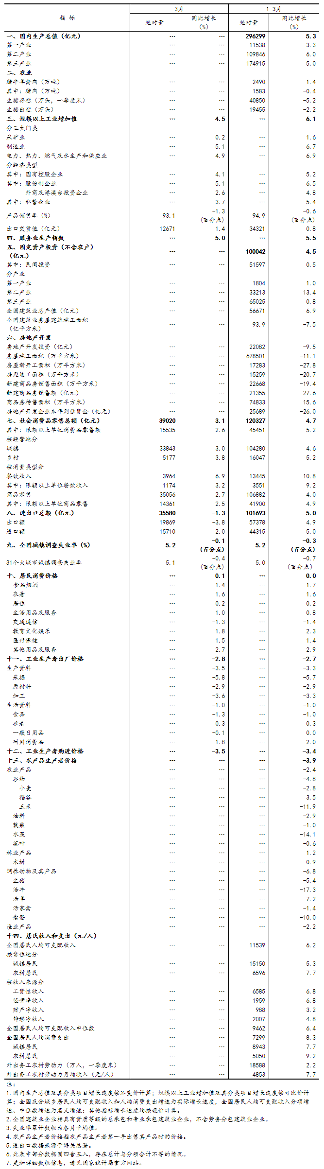 一季度國民經(jīng)濟(jì)實現(xiàn)良好開局「相關(guān)圖片」