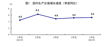 一季度國民經(jīng)濟(jì)實現(xiàn)良好開局「相關(guān)圖片」