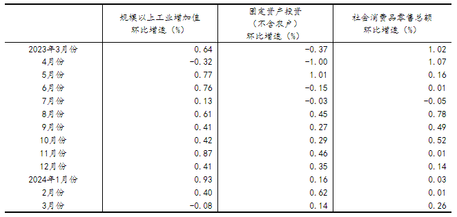 一季度國民經(jīng)濟(jì)實現(xiàn)良好開局「相關(guān)圖片」